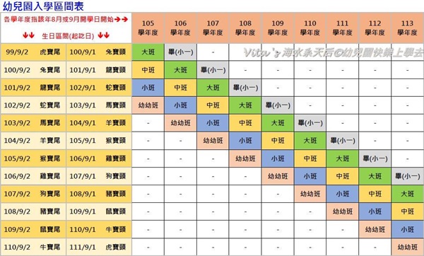 幼兒園入學區間表