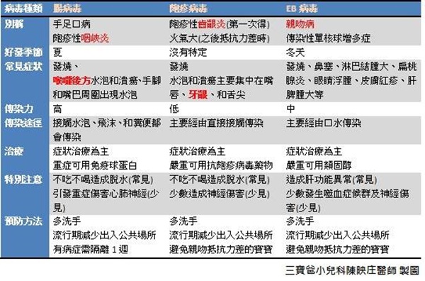 腸病毒、齒齦炎、親吻病三大常見小兒疾病