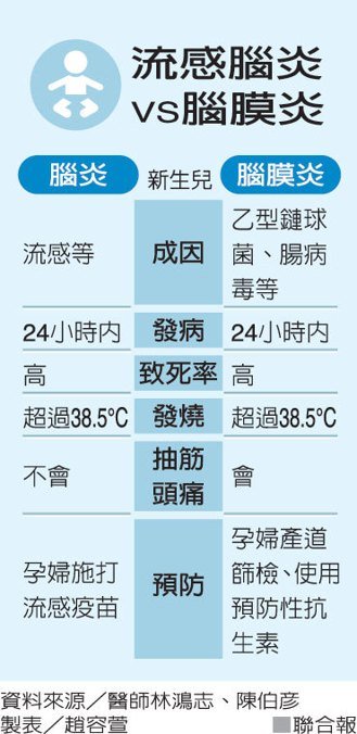 新生兒腦膜炎Vs.小兒腦炎